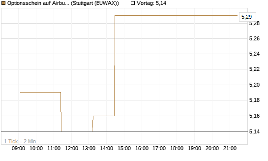 Optionsschein auf Airbus Group SE [Goldman Sachs Bank Europe SE] Chart