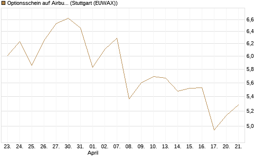 Optionsschein auf Airbus Group SE [Goldman Sachs Bank Europe SE] Chart