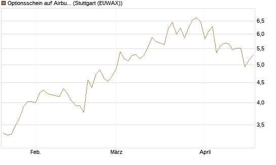 Optionsschein auf Airbus Group SE [Goldman Sachs Bank Europe SE] Chart