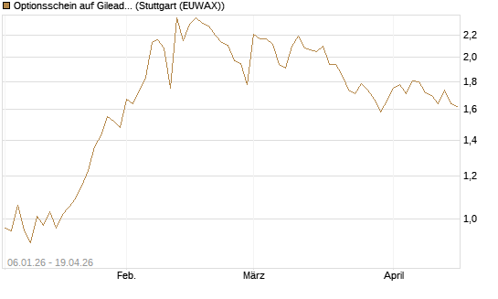 Optionsschein auf Gilead Sciences [Goldman Sachs Bank Europe SE] Chart