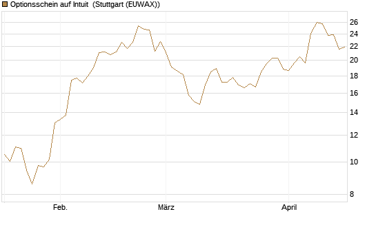 Optionsschein auf Intuit [Goldman Sachs Bank Europe SE] Chart