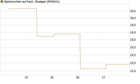 Optionsschein auf Intuit [Goldman Sachs Bank Europe SE] Chart