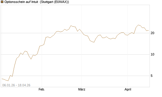 Optionsschein auf Intuit [Goldman Sachs Bank Europe SE] Chart