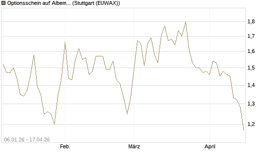 Optionsschein auf Albemarle [Goldman Sachs Bank Europe SE] Chart