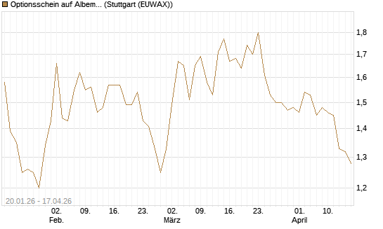 Optionsschein auf Albemarle [Goldman Sachs Bank Europe SE] Chart