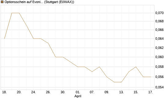 Optionsschein auf Evonik Industries [Goldman Sachs Bank Europe SE] Chart