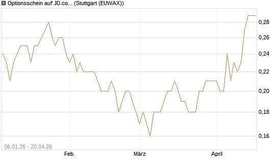 Optionsschein auf JD.com [Goldman Sachs Bank Europe SE] Chart