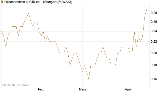 Optionsschein auf JD.com [Goldman Sachs Bank Europe SE] Chart