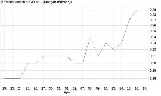 Optionsschein auf JD.com [Goldman Sachs Bank Europe SE] Chart