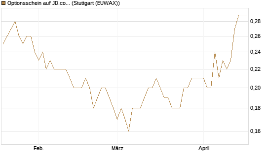 Optionsschein auf JD.com [Goldman Sachs Bank Europe SE] Chart