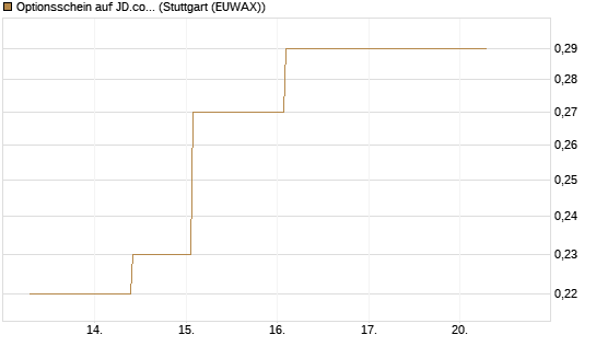 Optionsschein auf JD.com [Goldman Sachs Bank Europe SE] Chart