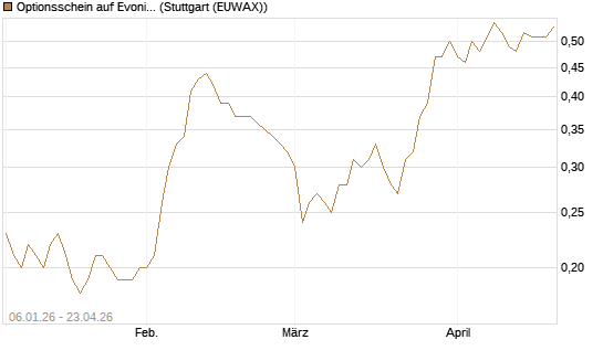 Optionsschein auf Evonik Industries [Goldman Sachs Bank Europe SE] Chart
