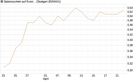 Optionsschein auf Evonik Industries [Goldman Sachs Bank Europe SE] Chart