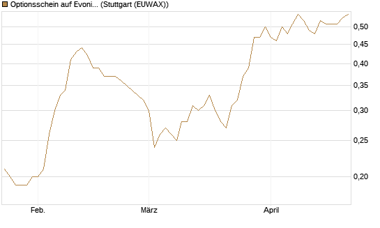 Optionsschein auf Evonik Industries [Goldman Sachs Bank Europe SE] Chart