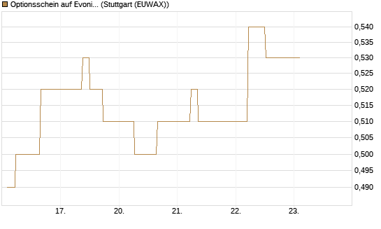 Optionsschein auf Evonik Industries [Goldman Sachs Bank Europe SE] Chart