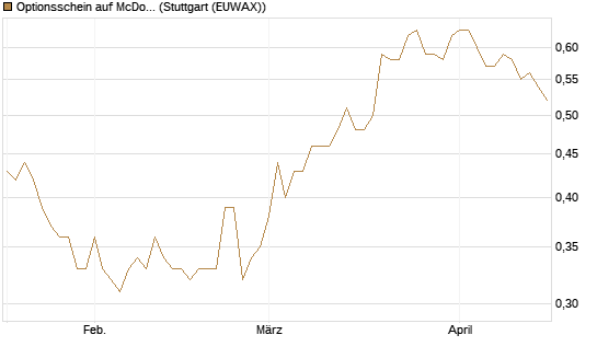 Optionsschein auf McDonald's [Goldman Sachs Bank Europe SE] Chart