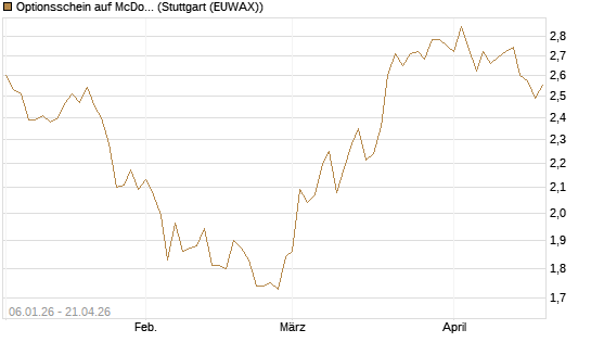 Optionsschein auf McDonald's [Goldman Sachs Bank Europe SE] Chart