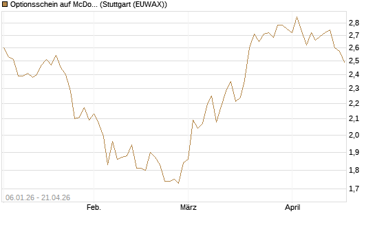 Optionsschein auf McDonald's [Goldman Sachs Bank Europe SE] Chart