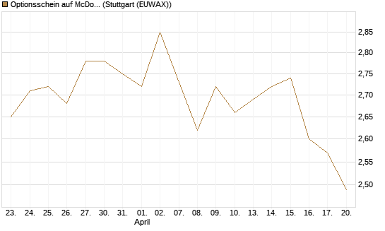 Optionsschein auf McDonald's [Goldman Sachs Bank Europe SE] Chart