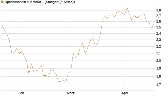 Optionsschein auf McDonald's [Goldman Sachs Bank Europe SE] Chart