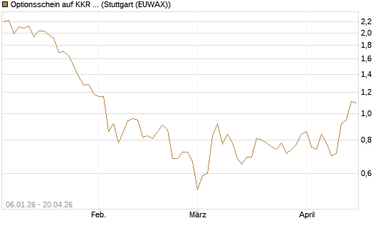 Optionsschein auf KKR & Co. [Goldman Sachs Bank Europe SE] Chart