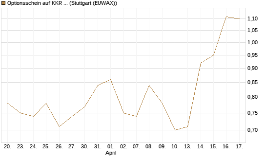 Optionsschein auf KKR & Co. [Goldman Sachs Bank Europe SE] Chart