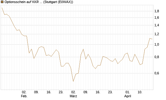 Optionsschein auf KKR & Co. [Goldman Sachs Bank Europe SE] Chart