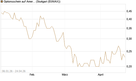 Optionsschein auf American Airlines Group [Goldman Sachs Bank Europe SE] Chart