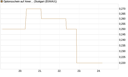 Optionsschein auf American Airlines Group [Goldman Sachs Bank Europe SE] Chart