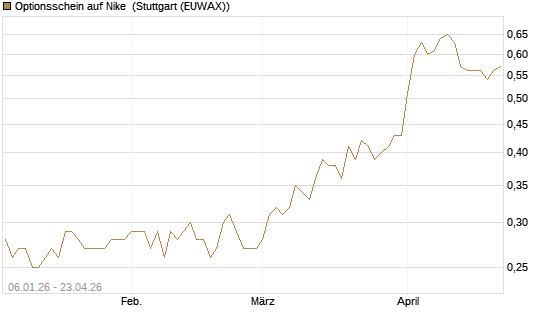 Optionsschein auf Nike [Goldman Sachs Bank Europe SE] Chart