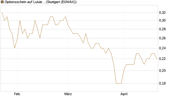 Optionsschein auf Lululemon Athletica [Goldman Sachs Bank Europe SE] Chart