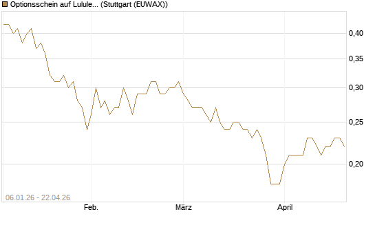 Optionsschein auf Lululemon Athletica [Goldman Sachs Bank Europe SE] Chart