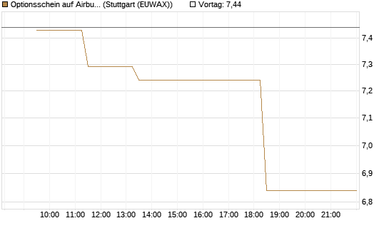 Optionsschein auf Airbus Group SE [Goldman Sachs Bank Europe SE] Chart