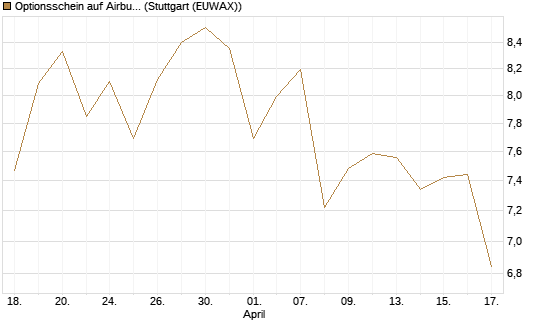 Optionsschein auf Airbus Group SE [Goldman Sachs Bank Europe SE] Chart