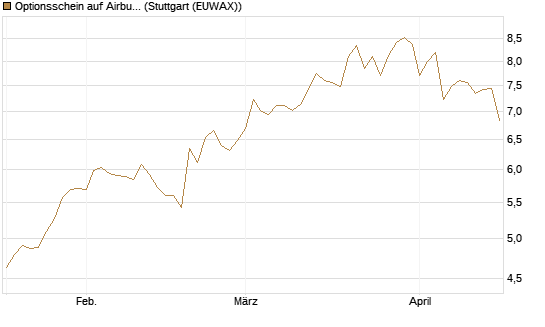 Optionsschein auf Airbus Group SE [Goldman Sachs Bank Europe SE] Chart