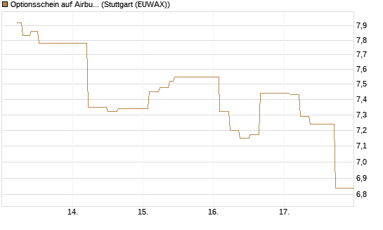 Optionsschein auf Airbus Group SE [Goldman Sachs Bank Europe SE] Chart
