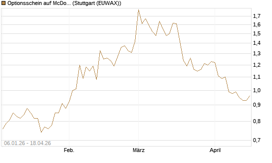 Optionsschein auf McDonald's [Goldman Sachs Bank Europe SE] Chart