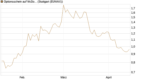 Optionsschein auf McDonald's [Goldman Sachs Bank Europe SE] Chart