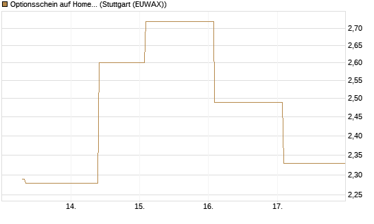 Optionsschein auf Home Depot [Goldman Sachs Bank Europe SE] Chart