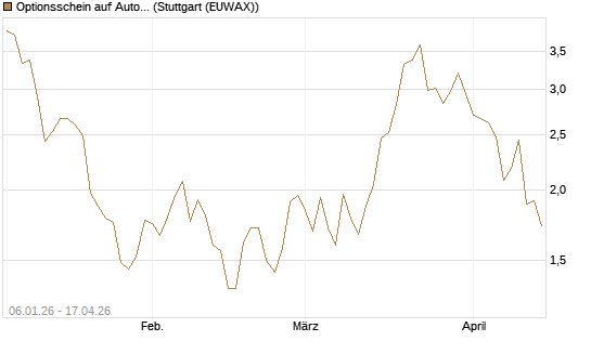 Optionsschein auf AutoZone [Goldman Sachs Bank Europe SE] Chart