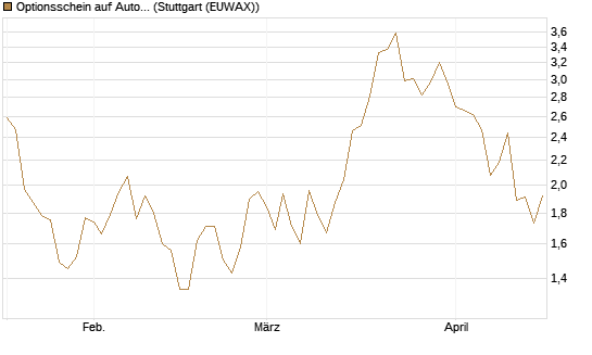 Optionsschein auf AutoZone [Goldman Sachs Bank Europe SE] Chart