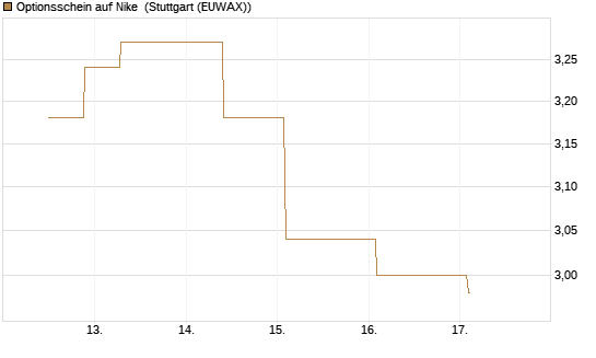 Optionsschein auf Nike [Goldman Sachs Bank Europe SE] Chart