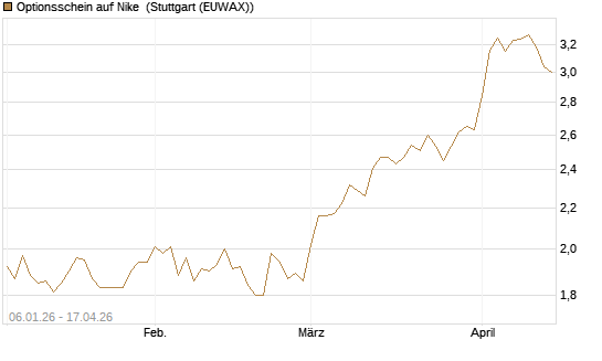 Optionsschein auf Nike [Goldman Sachs Bank Europe SE] Chart