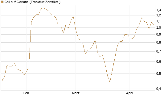 Call auf Clariant [Société Générale Effekten GmbH] Chart