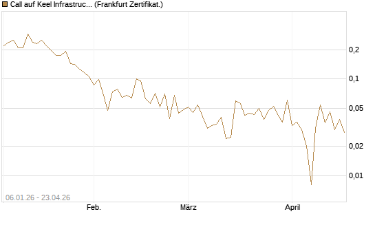 Call auf Keel Infrastructure Corp. [Vontobel] Chart