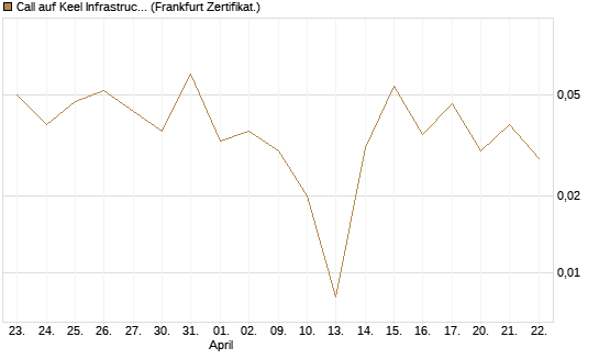 Call auf Keel Infrastructure Corp. [Vontobel] Chart