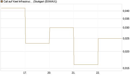 Call auf Keel Infrastructure Corp. [Vontobel] Chart