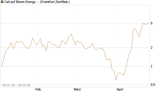 Call auf Bloom Energy A [Vontobel] Chart