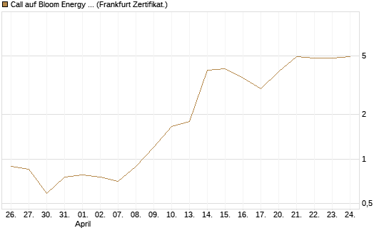 Call auf Bloom Energy A [Vontobel] Chart