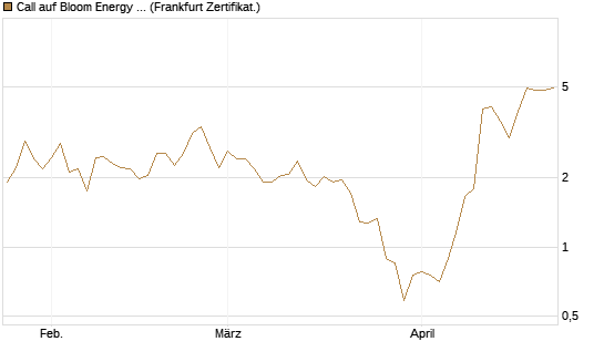 Call auf Bloom Energy A [Vontobel] Chart